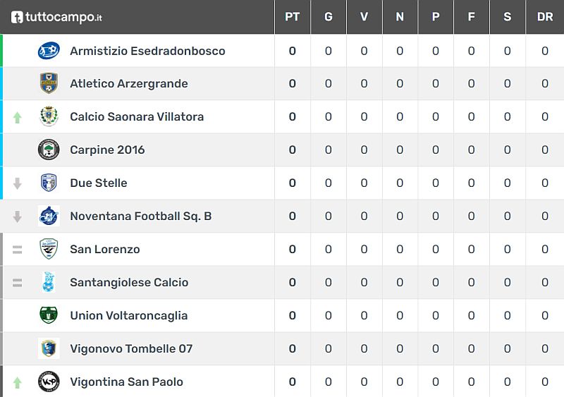 Classifica 1^ Giornata Giovanissimi Provinciali U15 Fase 2 Primaverile Padova Girone C Stagione Sportiva 2021-2022